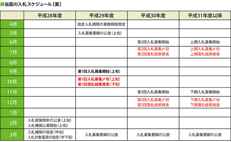 当面の入札スケジュール（案）
